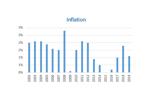 Inflation en baisse en 2019 mais pourrait monter !